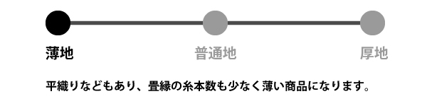 平織りなどもあり、畳縁の糸本数も少なく薄い商品になります。